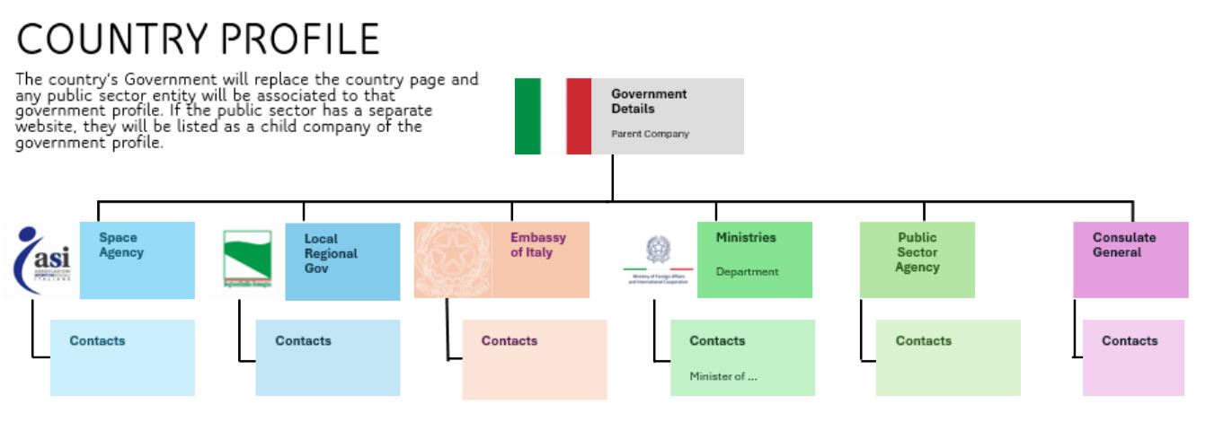 HubSpot Country Record Associations HubSpot Country Record Associations