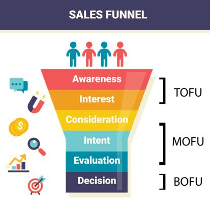 Sales Funnel Sales Funnel